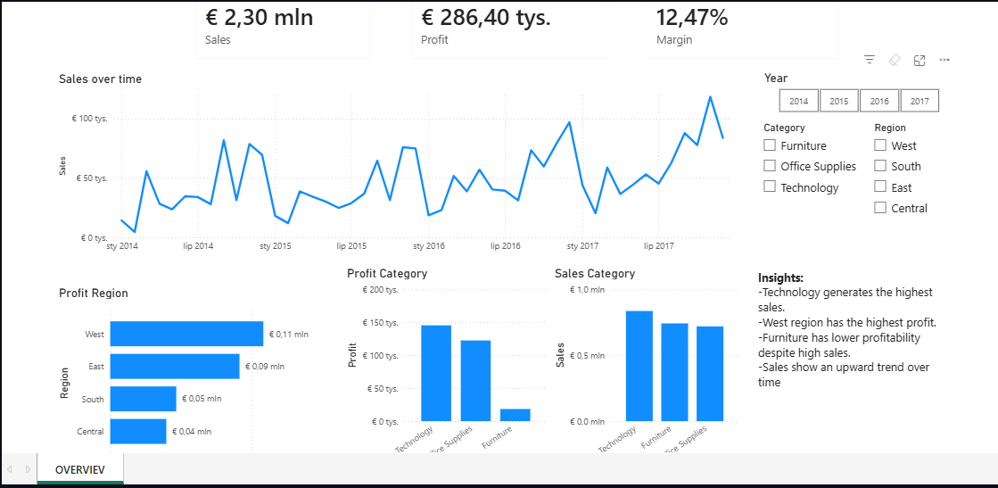Dashboard sprzedaży w Power BI 1